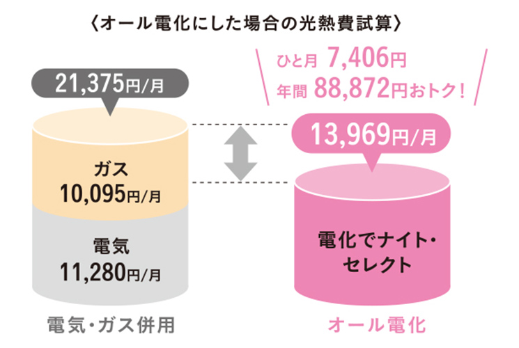 オール電化にした場合の光熱費試算