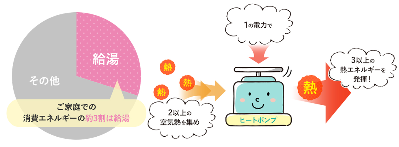 エコキュートのメリットは?